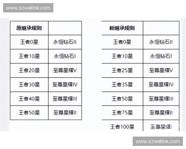 王者荣耀新赛季段位继承规则全面解析助你快速上分稳步冲击最强王者